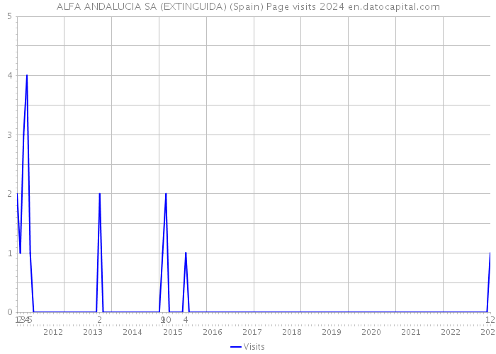 ALFA ANDALUCIA SA (EXTINGUIDA) (Spain) Page visits 2024 