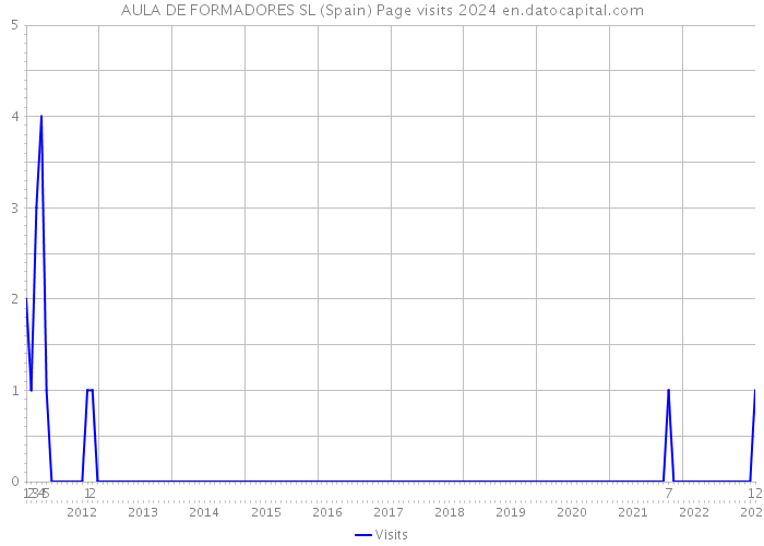 AULA DE FORMADORES SL (Spain) Page visits 2024 