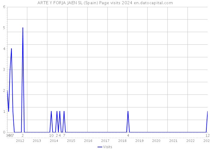 ARTE Y FORJA JAEN SL (Spain) Page visits 2024 