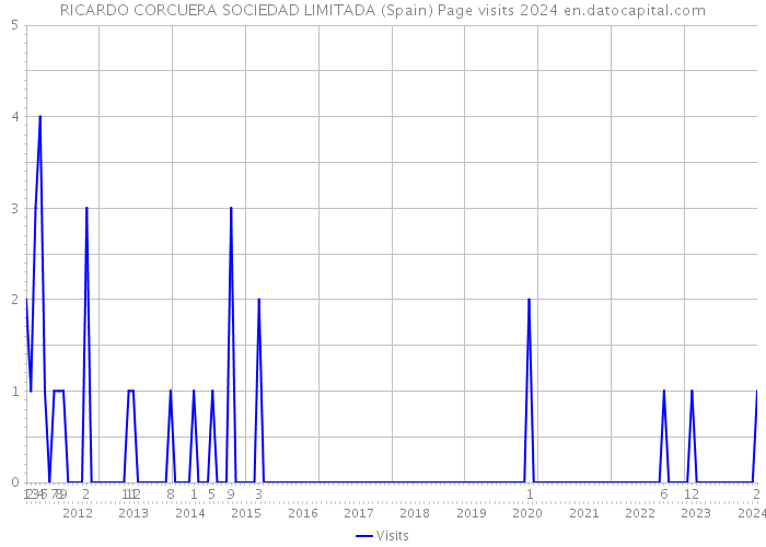 RICARDO CORCUERA SOCIEDAD LIMITADA (Spain) Page visits 2024 