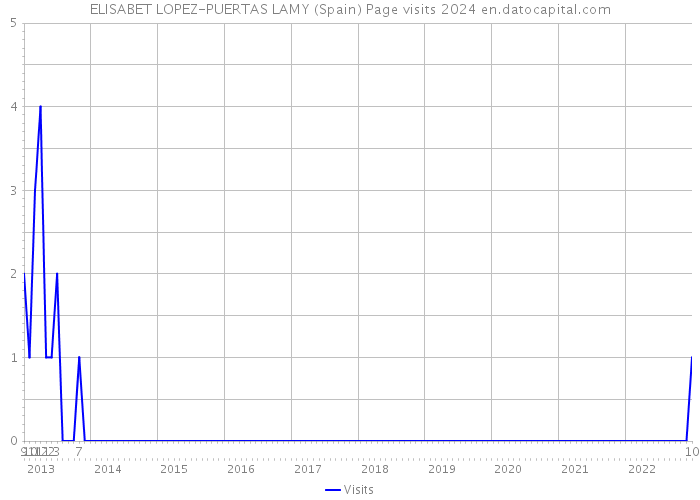 ELISABET LOPEZ-PUERTAS LAMY (Spain) Page visits 2024 