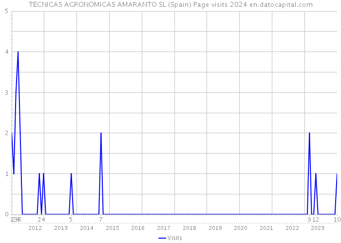 TECNICAS AGRONOMICAS AMARANTO SL (Spain) Page visits 2024 