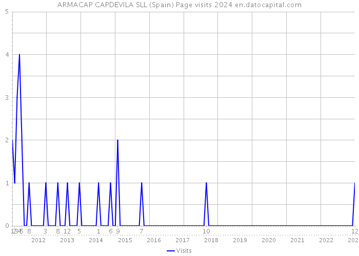 ARMACAP CAPDEVILA SLL (Spain) Page visits 2024 