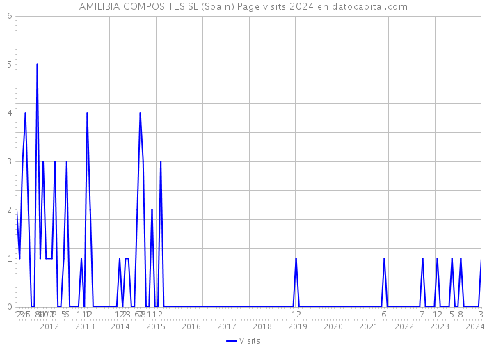 AMILIBIA COMPOSITES SL (Spain) Page visits 2024 