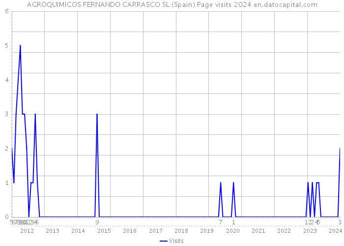 AGROQUIMICOS FERNANDO CARRASCO SL (Spain) Page visits 2024 