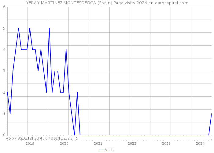 YERAY MARTINEZ MONTESDEOCA (Spain) Page visits 2024 