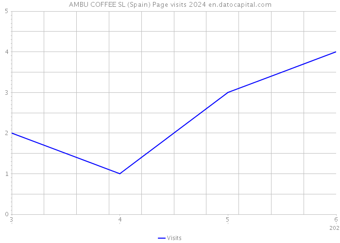 AMBU COFFEE SL (Spain) Page visits 2024 