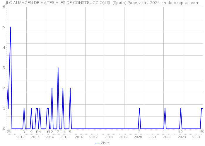JLC ALMACEN DE MATERIALES DE CONSTRUCCION SL (Spain) Page visits 2024 