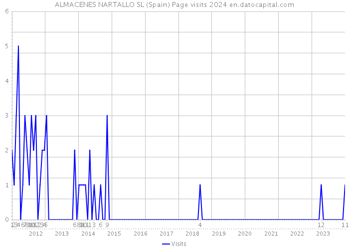 ALMACENES NARTALLO SL (Spain) Page visits 2024 