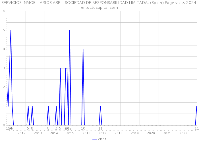 SERVICIOS INMOBILIARIOS ABRIL SOCIEDAD DE RESPONSABILIDAD LIMITADA. (Spain) Page visits 2024 