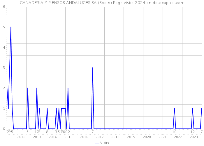 GANADERIA Y PIENSOS ANDALUCES SA (Spain) Page visits 2024 