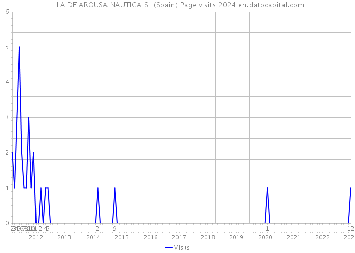 ILLA DE AROUSA NAUTICA SL (Spain) Page visits 2024 