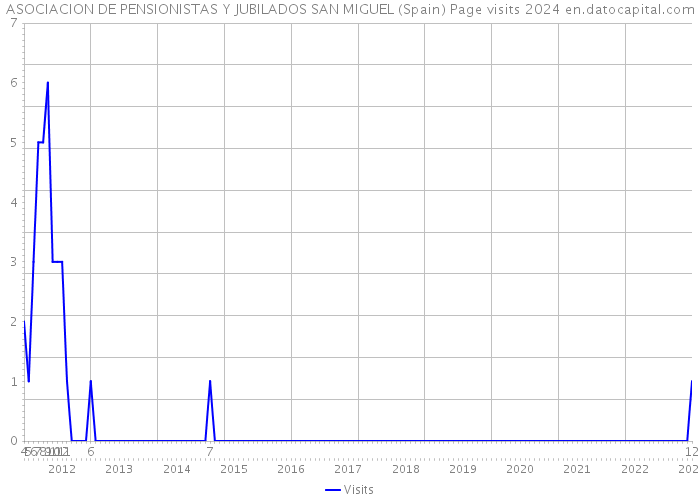 ASOCIACION DE PENSIONISTAS Y JUBILADOS SAN MIGUEL (Spain) Page visits 2024 