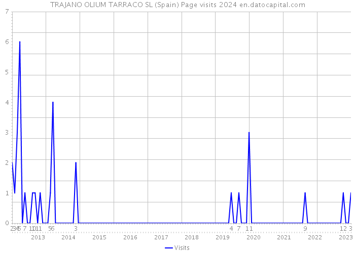TRAJANO OLIUM TARRACO SL (Spain) Page visits 2024 