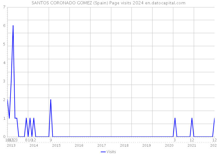 SANTOS CORONADO GOMEZ (Spain) Page visits 2024 
