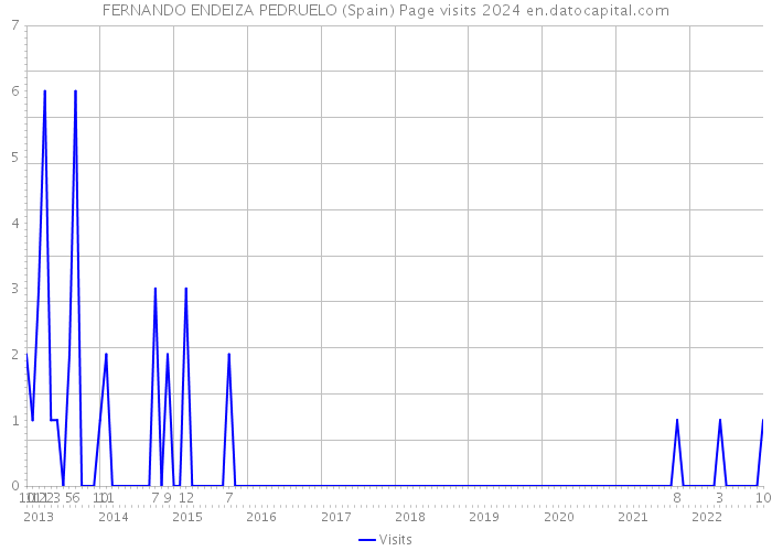 FERNANDO ENDEIZA PEDRUELO (Spain) Page visits 2024 