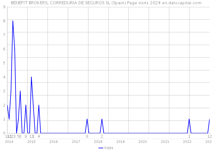 BENEFIT BROKERS, CORREDURIA DE SEGUROS SL (Spain) Page visits 2024 