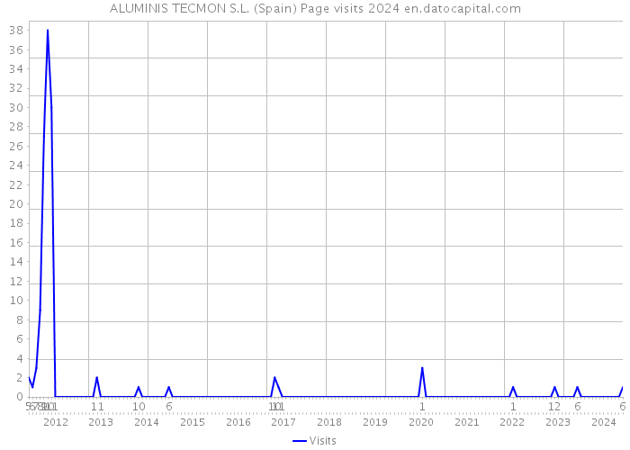 ALUMINIS TECMON S.L. (Spain) Page visits 2024 