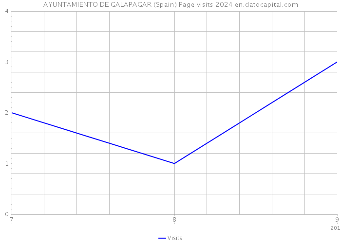 AYUNTAMIENTO DE GALAPAGAR (Spain) Page visits 2024 