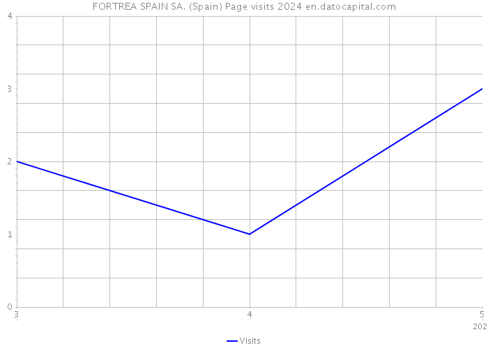 FORTREA SPAIN SA. (Spain) Page visits 2024 