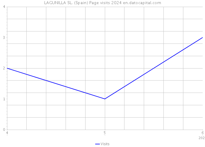 LAGUNILLA SL. (Spain) Page visits 2024 