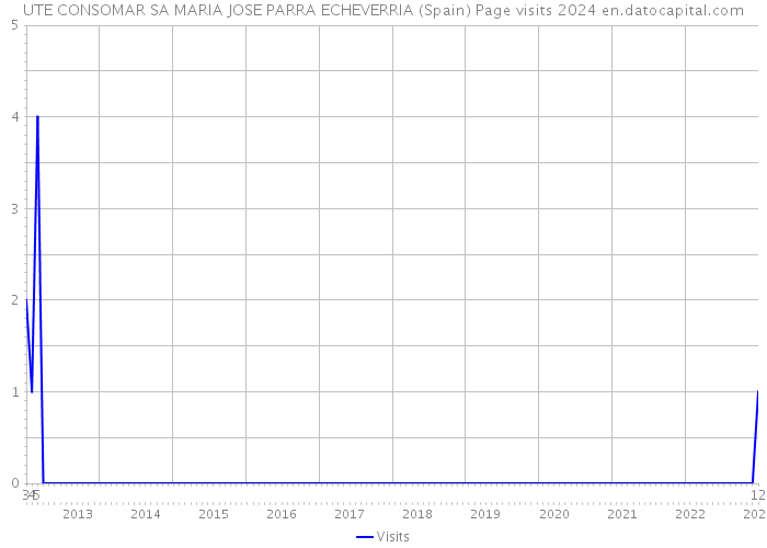 UTE CONSOMAR SA MARIA JOSE PARRA ECHEVERRIA (Spain) Page visits 2024 