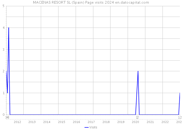 MACENAS RESORT SL (Spain) Page visits 2024 