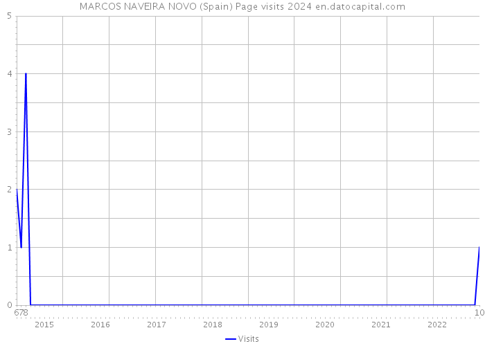 MARCOS NAVEIRA NOVO (Spain) Page visits 2024 