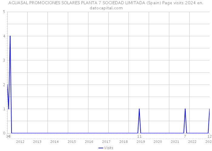 AGUASAL PROMOCIONES SOLARES PLANTA 7 SOCIEDAD LIMITADA (Spain) Page visits 2024 