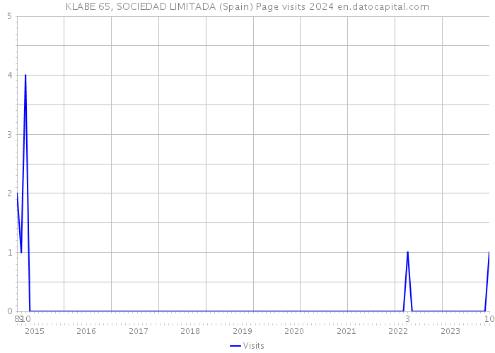 KLABE 65, SOCIEDAD LIMITADA (Spain) Page visits 2024 