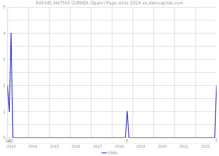 RAFAEL MATIAS GURREA (Spain) Page visits 2024 