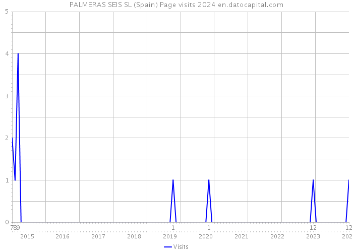 PALMERAS SEIS SL (Spain) Page visits 2024 