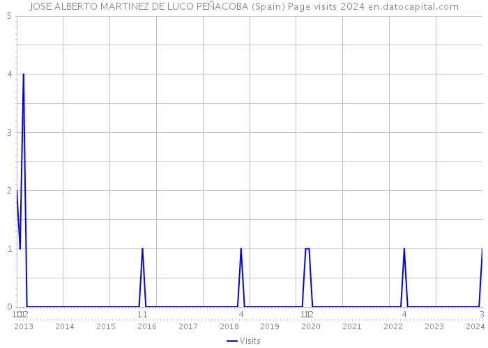 JOSE ALBERTO MARTINEZ DE LUCO PEÑACOBA (Spain) Page visits 2024 