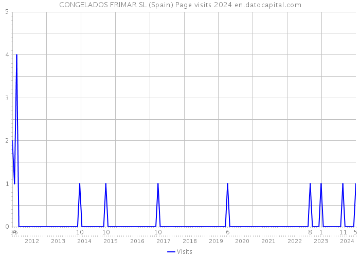 CONGELADOS FRIMAR SL (Spain) Page visits 2024 