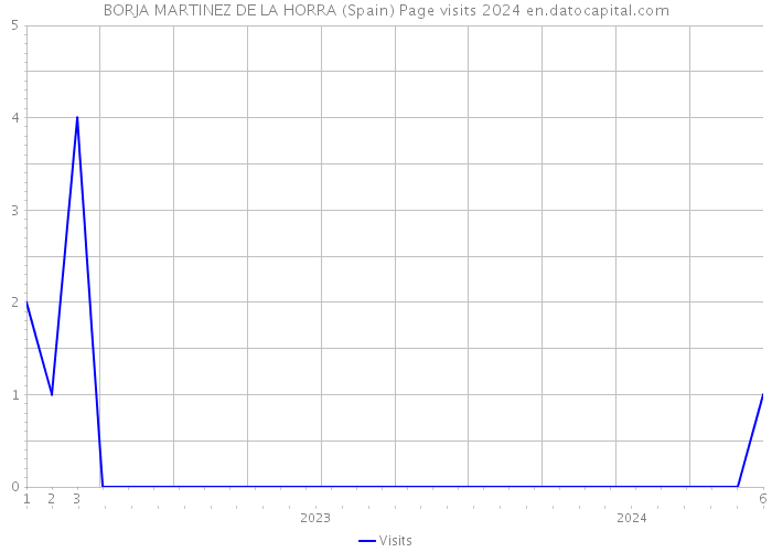 BORJA MARTINEZ DE LA HORRA (Spain) Page visits 2024 