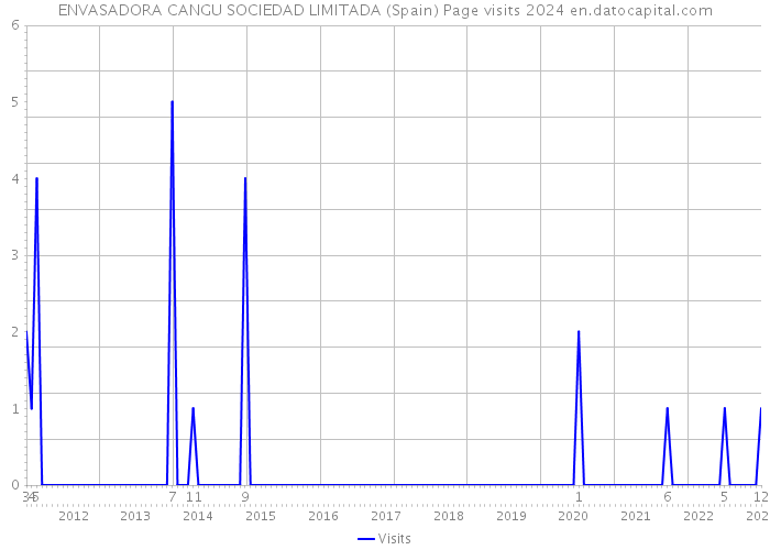 ENVASADORA CANGU SOCIEDAD LIMITADA (Spain) Page visits 2024 
