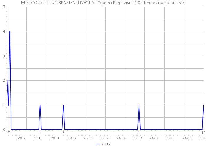 HPM CONSULTING SPANIEN INVEST SL (Spain) Page visits 2024 