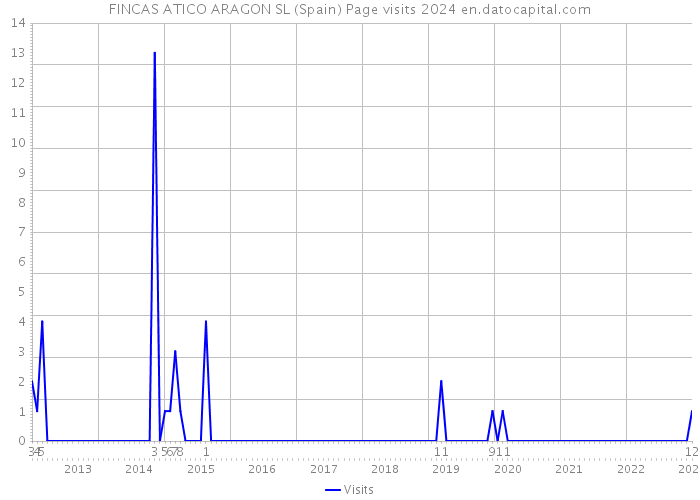 FINCAS ATICO ARAGON SL (Spain) Page visits 2024 
