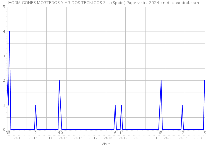 HORMIGONES MORTEROS Y ARIDOS TECNICOS S.L. (Spain) Page visits 2024 