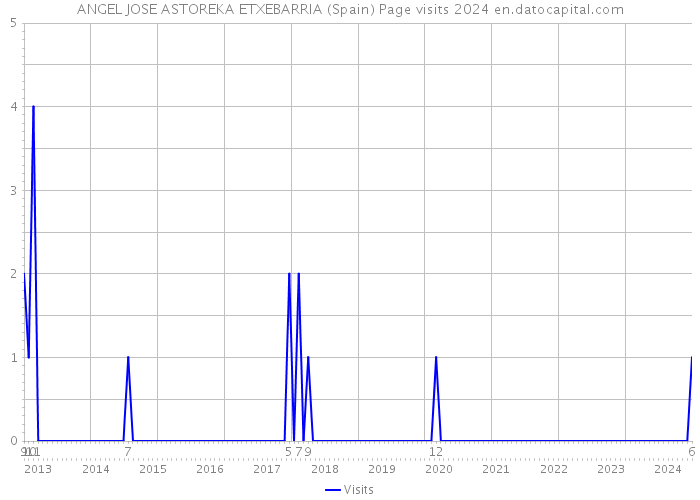 ANGEL JOSE ASTOREKA ETXEBARRIA (Spain) Page visits 2024 