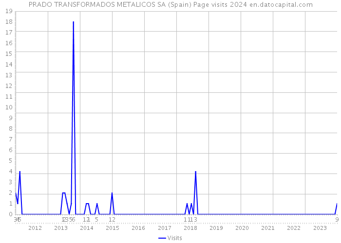 PRADO TRANSFORMADOS METALICOS SA (Spain) Page visits 2024 