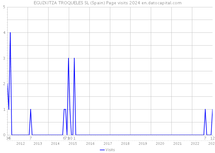 EGUZKITZA TROQUELES SL (Spain) Page visits 2024 
