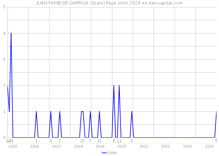 JUAN FAINE DE GARRIGA (Spain) Page visits 2024 