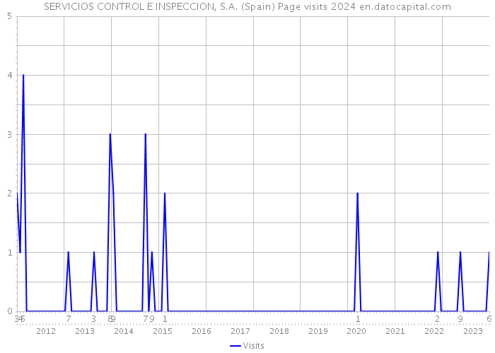 SERVICIOS CONTROL E INSPECCION, S.A. (Spain) Page visits 2024 