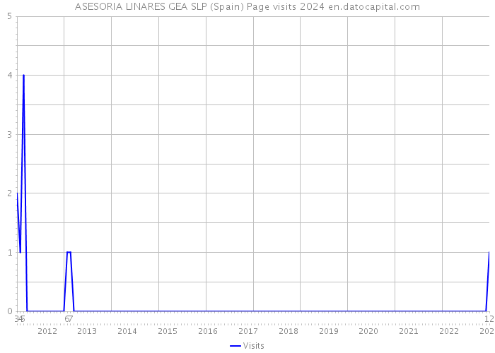 ASESORIA LINARES GEA SLP (Spain) Page visits 2024 