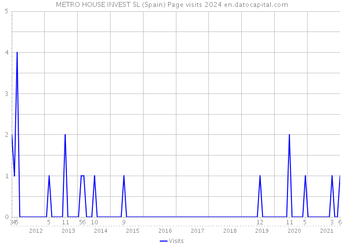 METRO HOUSE INVEST SL (Spain) Page visits 2024 