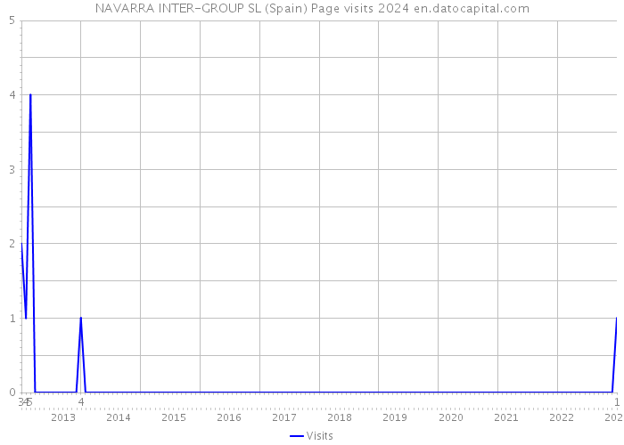 NAVARRA INTER-GROUP SL (Spain) Page visits 2024 