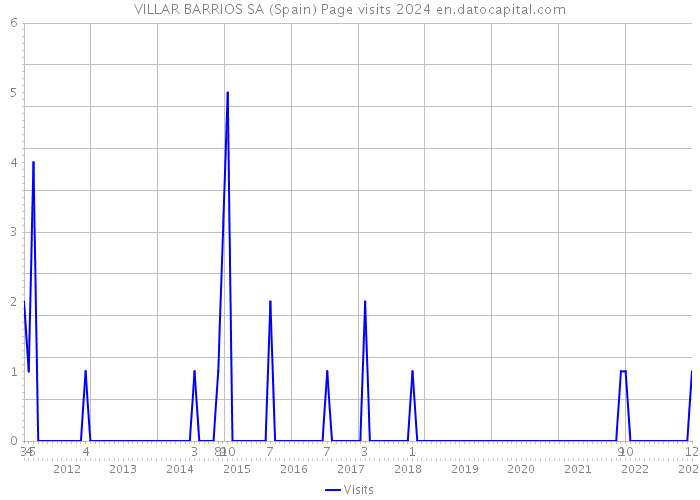 VILLAR BARRIOS SA (Spain) Page visits 2024 