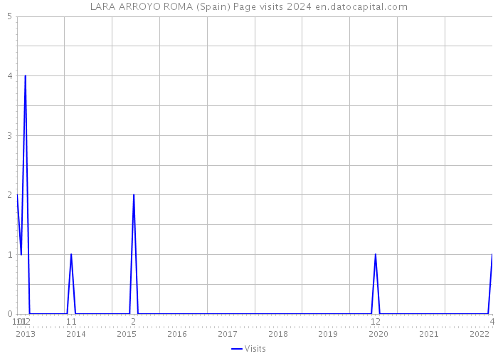 LARA ARROYO ROMA (Spain) Page visits 2024 