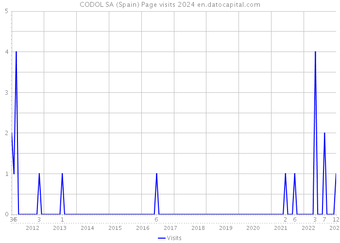 CODOL SA (Spain) Page visits 2024 